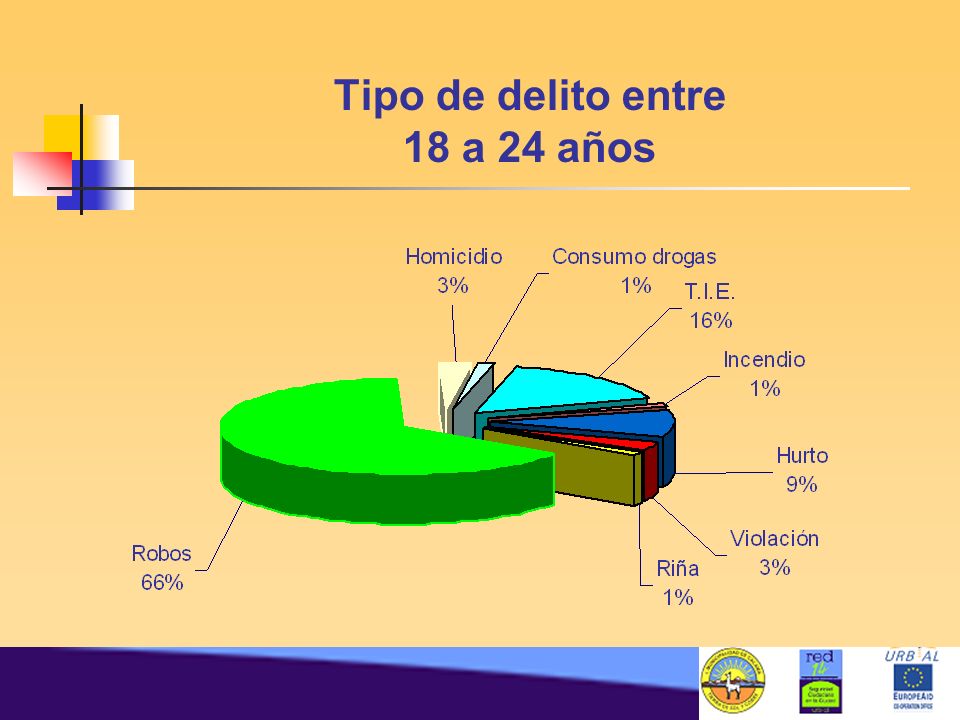 Tipo de delito entre 18 a 24 años