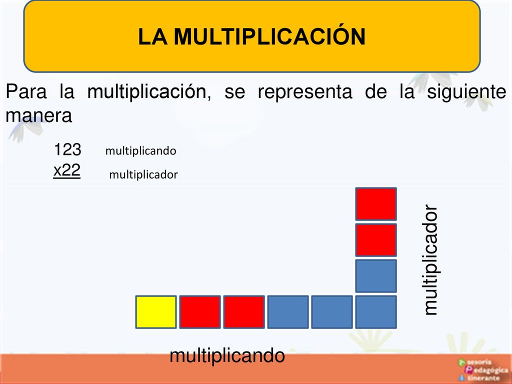 LA MULTIPLICACIÓN Para la multiplicación, se representa de la siguiente manera x22. multiplicando.