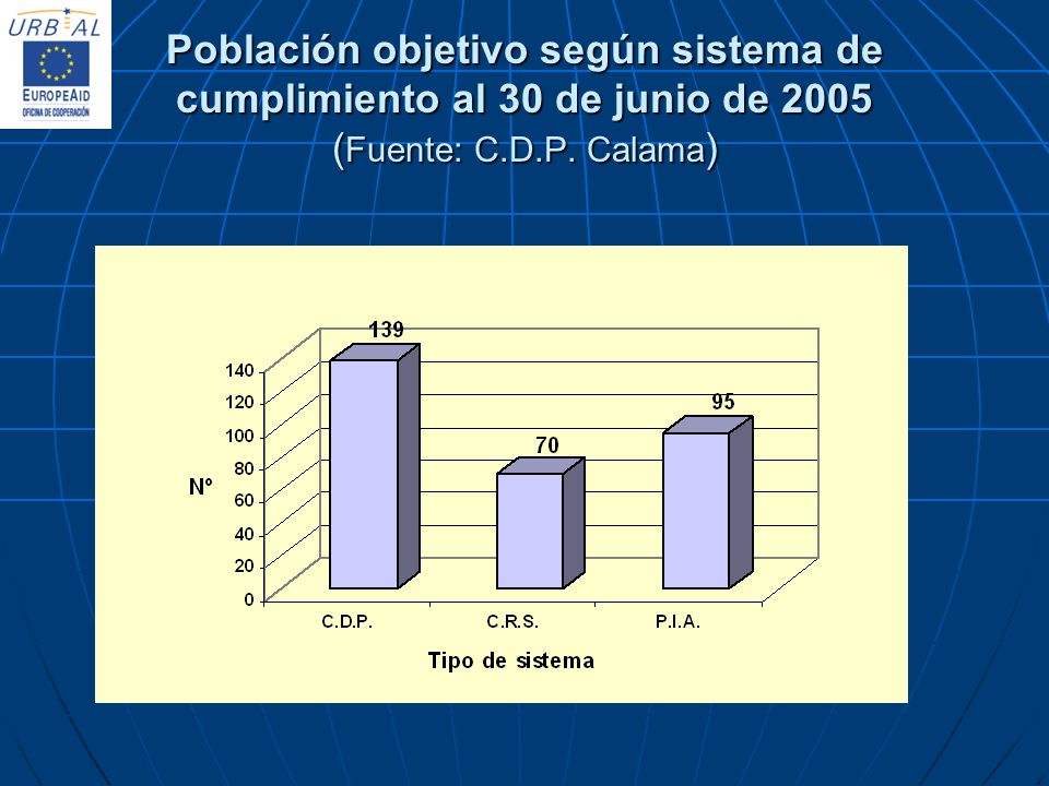 Población objetivo según sistema de cumplimiento al 30 de junio de 2005 (Fuente: C.D.P. Calama)
