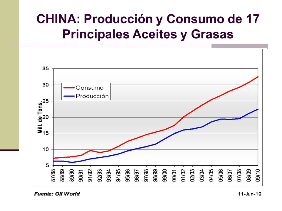 CHINA: Producción y Consumo de 17 Principales Aceites y Grasas