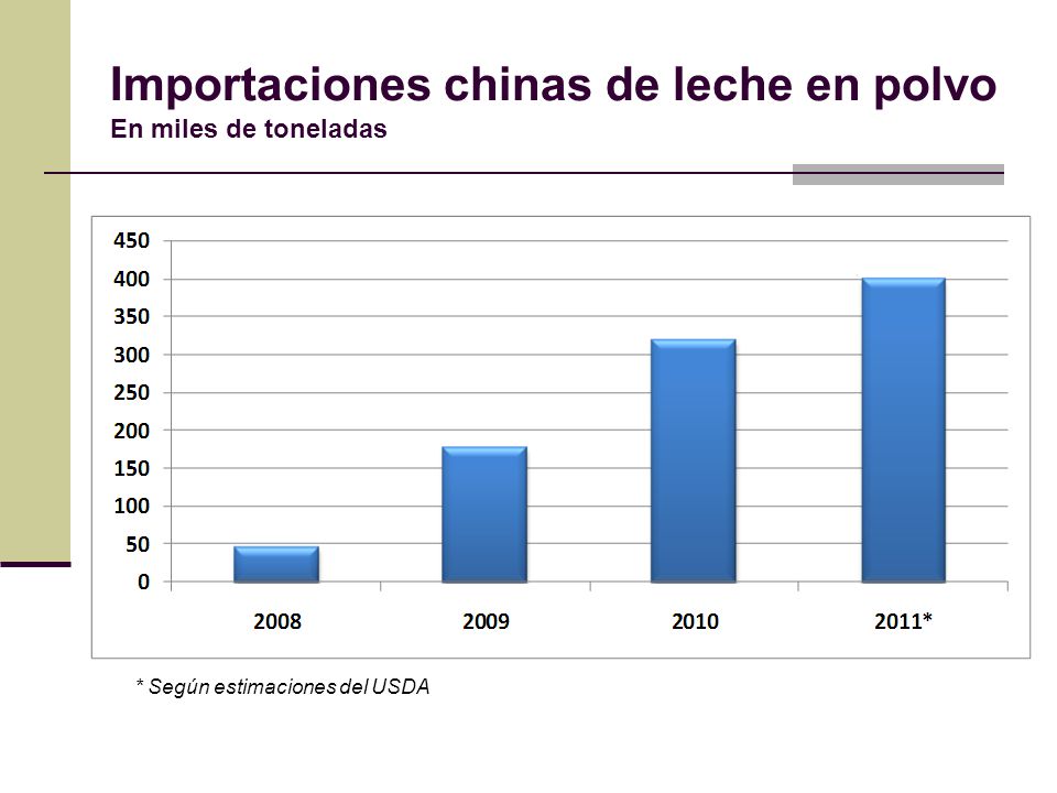 Importaciones chinas de leche en polvo En miles de toneladas