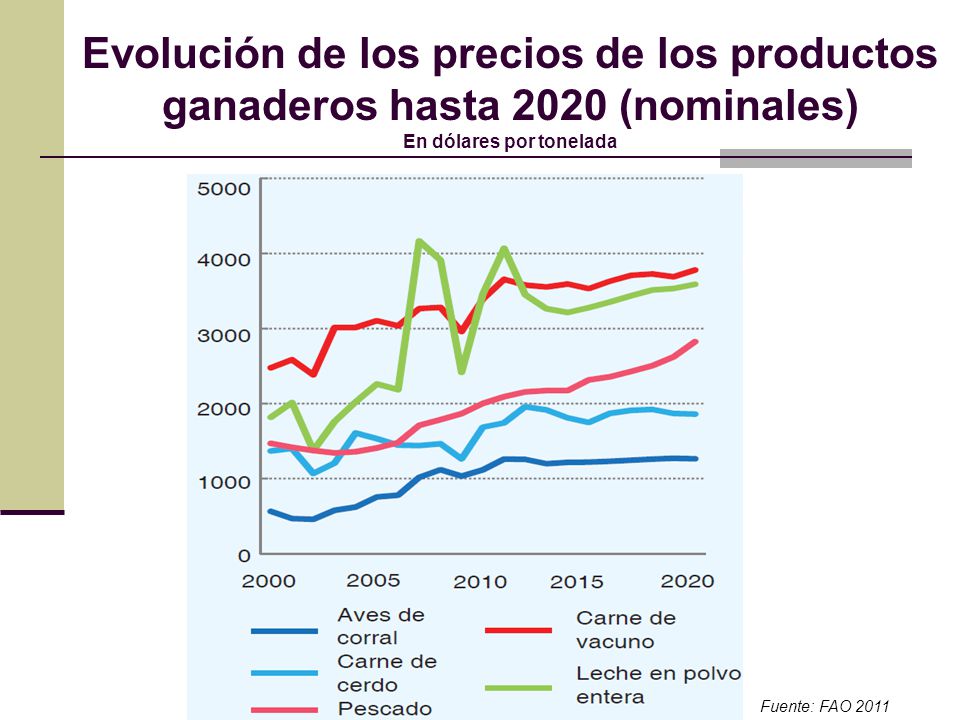 Evolución de los precios de los productos ganaderos hasta 2020 (nominales) En dólares por tonelada