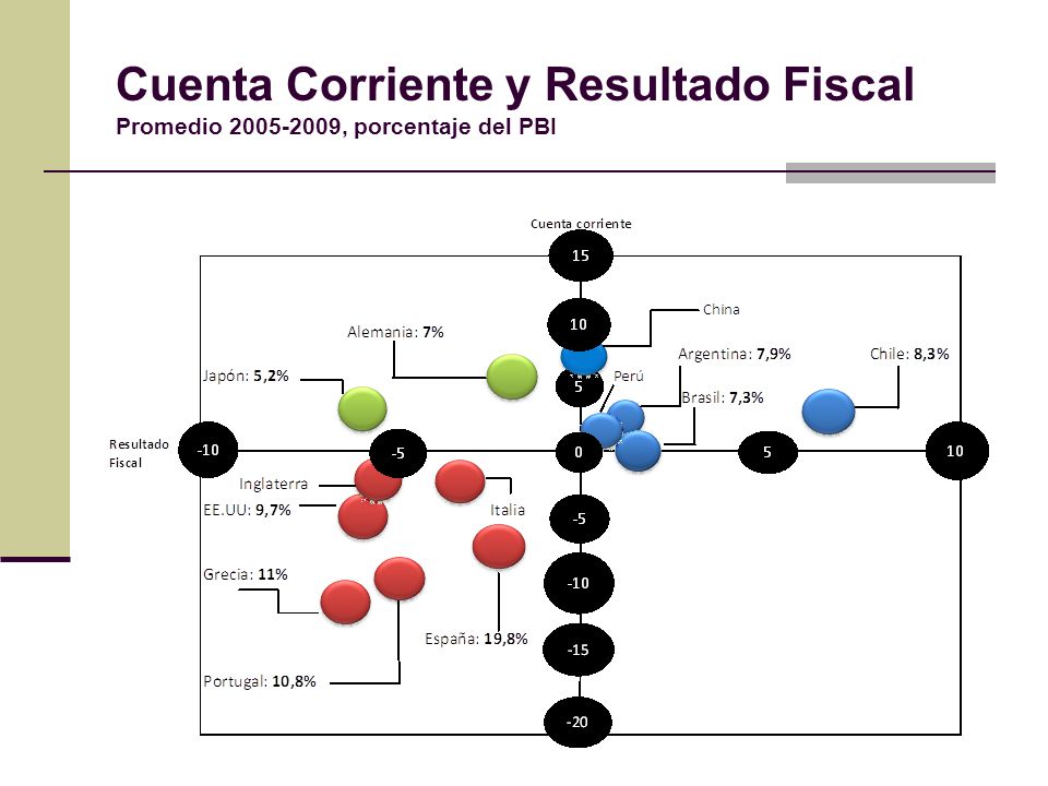 Cuenta Corriente y Resultado Fiscal Promedio , porcentaje del PBI