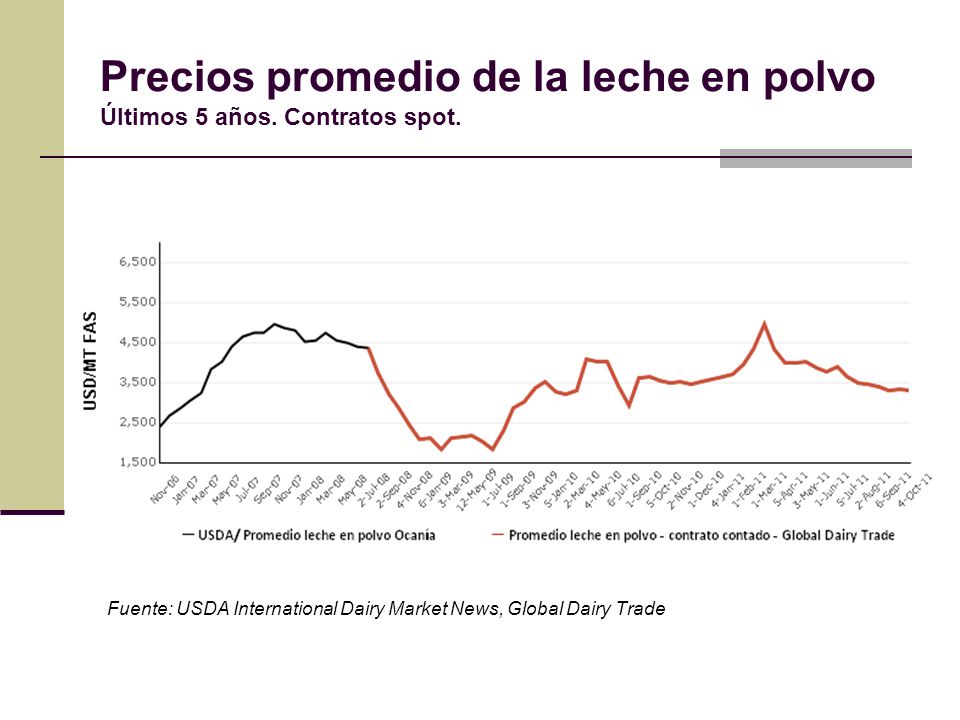 Precios promedio de la leche en polvo Últimos 5 años. Contratos spot.