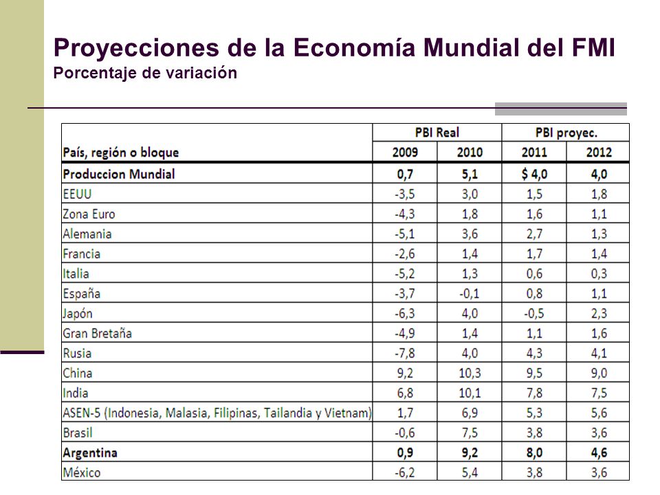 Proyecciones de la Economía Mundial del FMI Porcentaje de variación