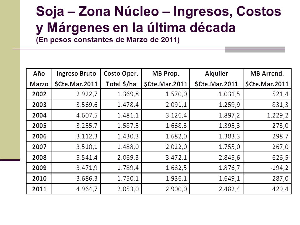 Soja – Zona Núcleo – Ingresos, Costos y Márgenes en la última década (En pesos constantes de Marzo de 2011)