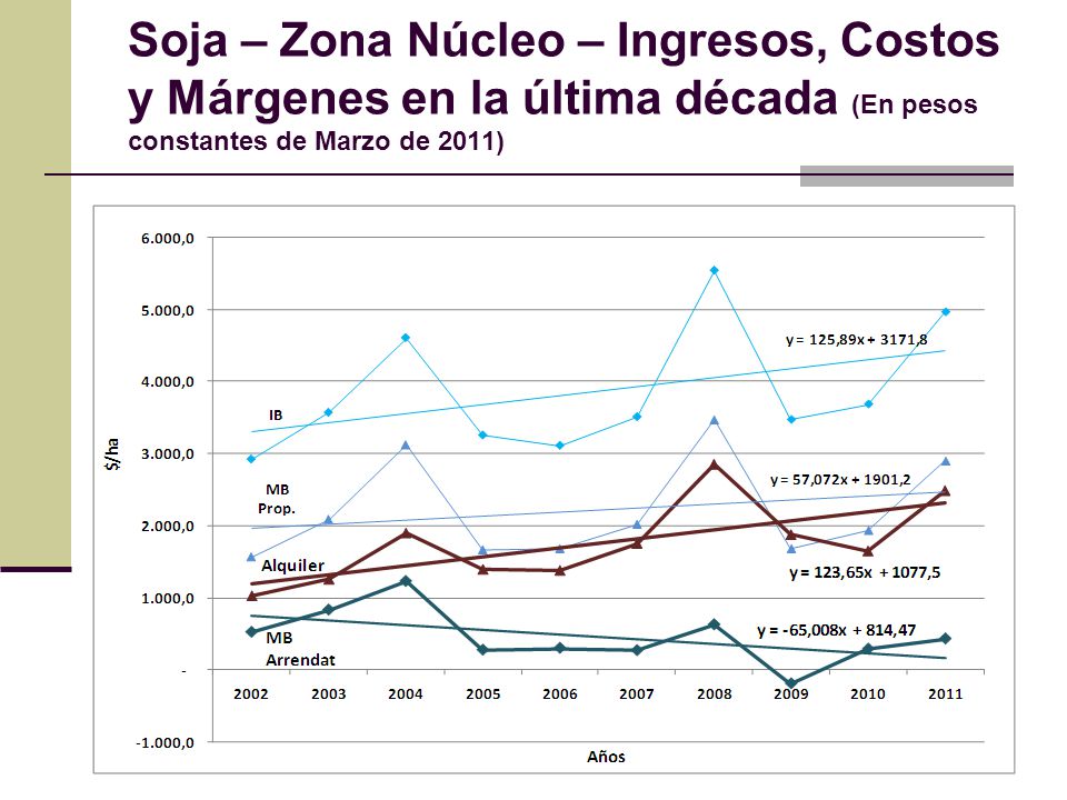Soja – Zona Núcleo – Ingresos, Costos y Márgenes en la última década (En pesos constantes de Marzo de 2011)