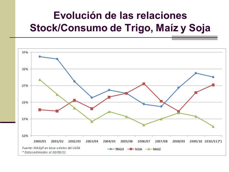Evolución de las relaciones Stock/Consumo de Trigo, Maíz y Soja