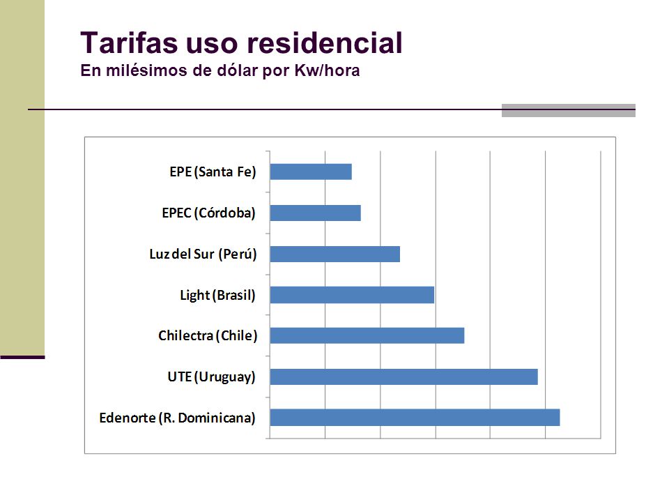 Tarifas uso residencial En milésimos de dólar por Kw/hora