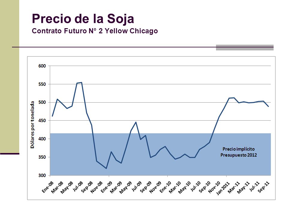 Precio de la Soja Contrato Futuro N° 2 Yellow Chicago