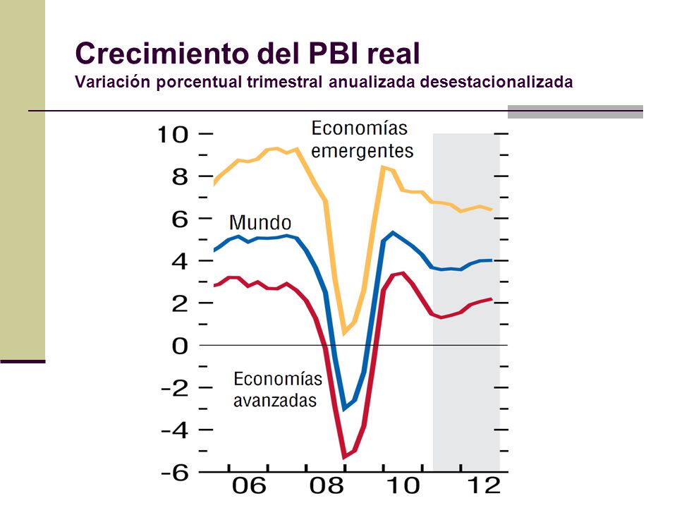 Crecimiento del PBI real Variación porcentual trimestral anualizada desestacionalizada