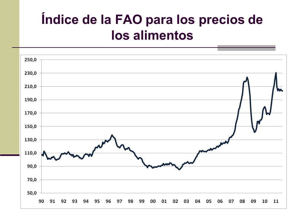Índice de la FAO para los precios de los alimentos