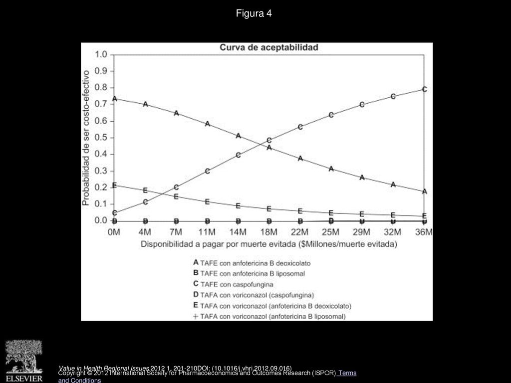 Figura 4 Curva de aceptabilidad para las estrategias en evaluación.