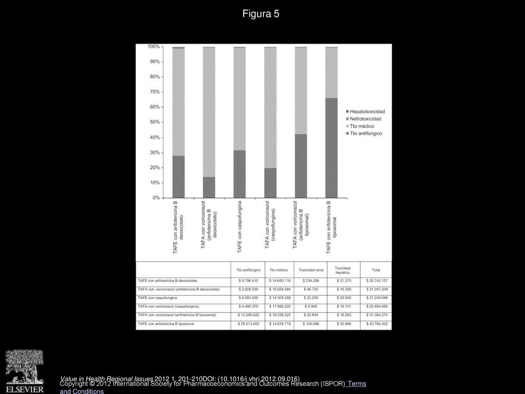 Figura 5 Distribución de los costos en las estrategias evaluadas.
