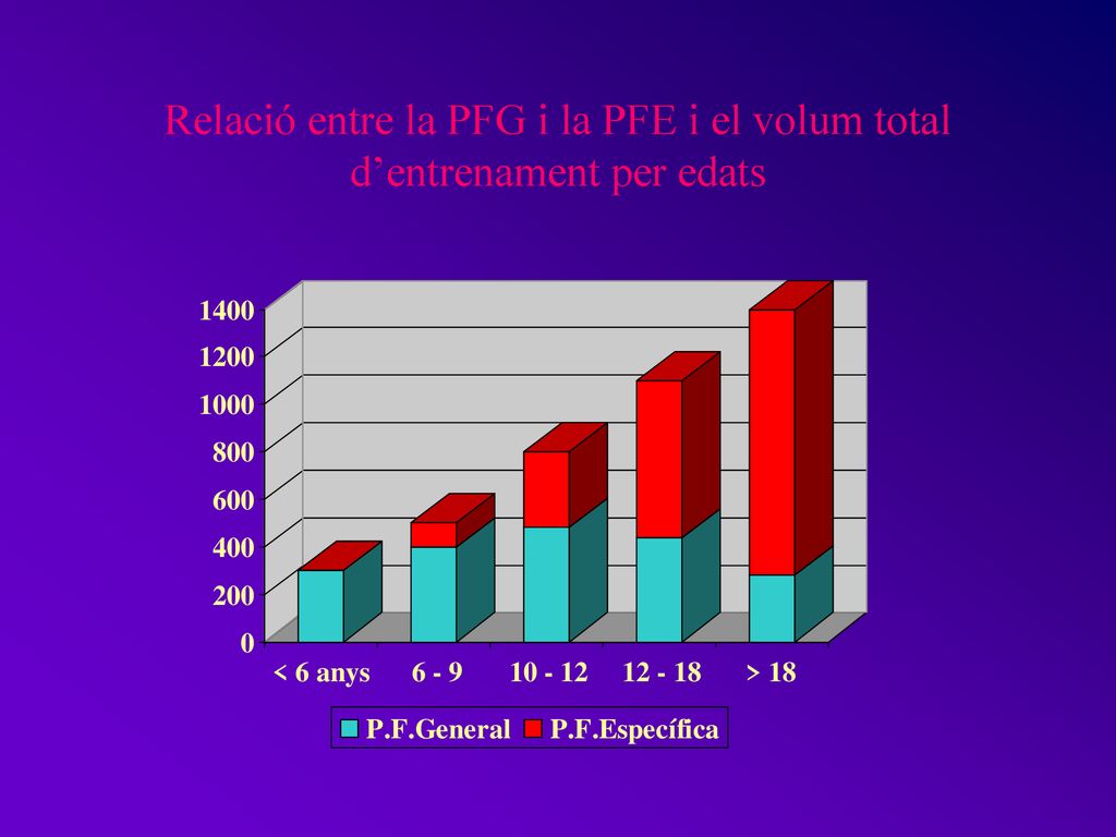 Relació entre la PFG i la PFE i el volum total d’entrenament per edats