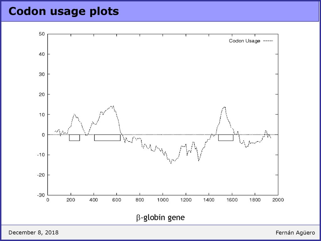 Codon usage plots b-globin gene December 8, 2018 Fernán Agüero
