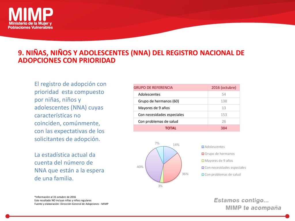 9. NIÑAS, NIÑOS Y ADOLESCENTES (NNA) DEL REGISTRO NACIONAL DE ADOPCIONES CON PRIORIDAD