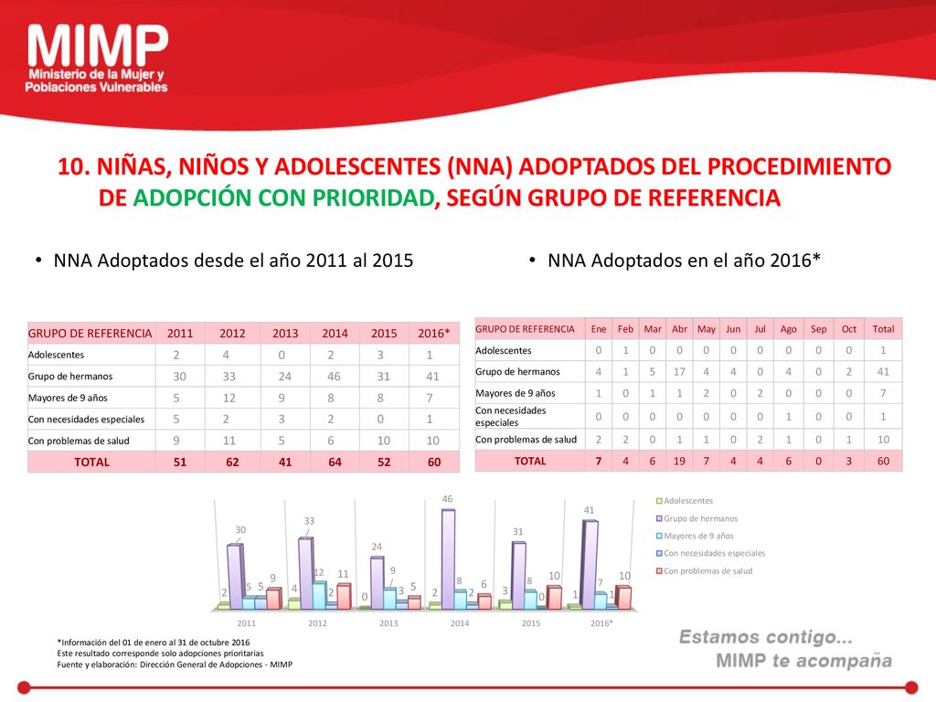 10. NIÑAS, NIÑOS Y ADOLESCENTES (NNA) ADOPTADOS DEL PROCEDIMIENTO DE ADOPCIÓN CON PRIORIDAD, SEGÚN GRUPO DE REFERENCIA