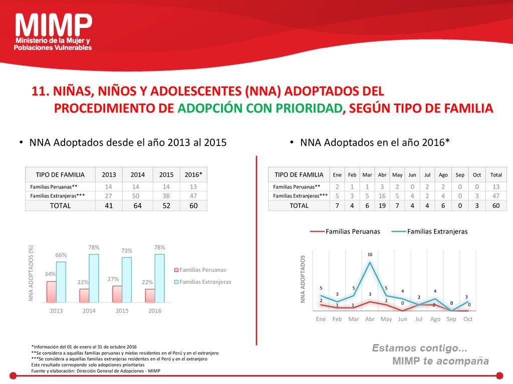 11. NIÑAS, NIÑOS Y ADOLESCENTES (NNA) ADOPTADOS DEL PROCEDIMIENTO DE ADOPCIÓN CON PRIORIDAD, SEGÚN TIPO DE FAMILIA