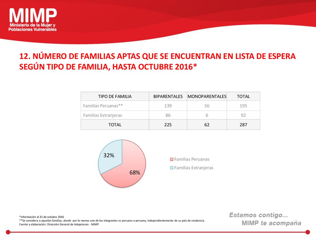 12. NÚMERO DE FAMILIAS APTAS QUE SE ENCUENTRAN EN LISTA DE ESPERA SEGÚN TIPO DE FAMILIA, HASTA OCTUBRE 2016*