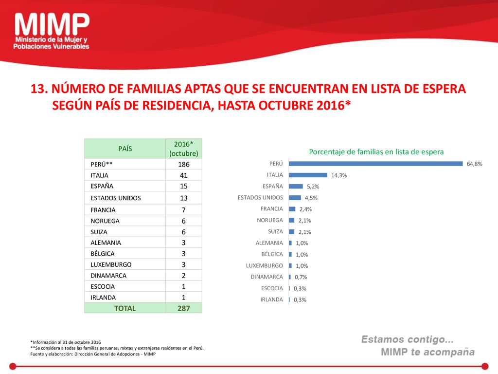 13. NÚMERO DE FAMILIAS APTAS QUE SE ENCUENTRAN EN LISTA DE ESPERA SEGÚN PAÍS DE RESIDENCIA, HASTA OCTUBRE 2016*
