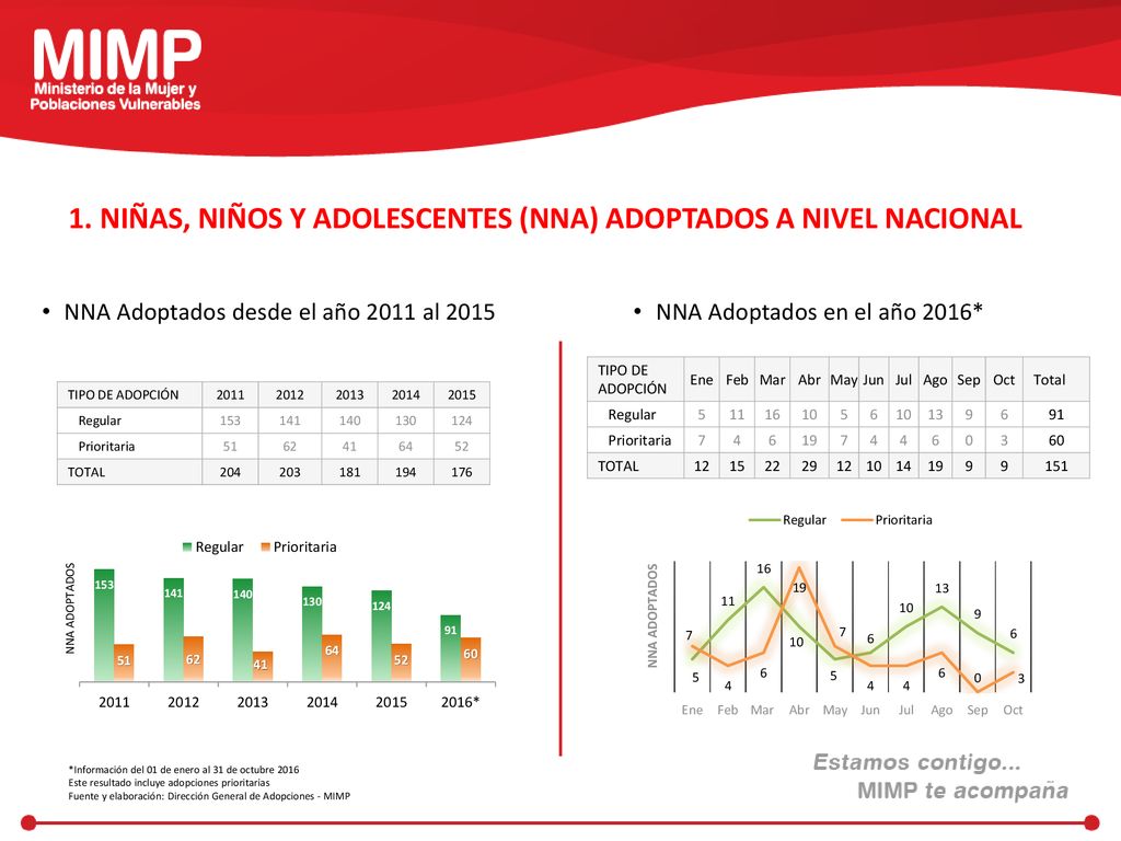 1. NIÑAS, NIÑOS Y ADOLESCENTES (NNA) ADOPTADOS A NIVEL NACIONAL