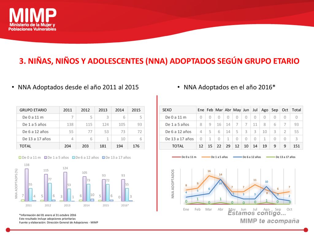 3. NIÑAS, NIÑOS Y ADOLESCENTES (NNA) ADOPTADOS SEGÚN GRUPO ETARIO