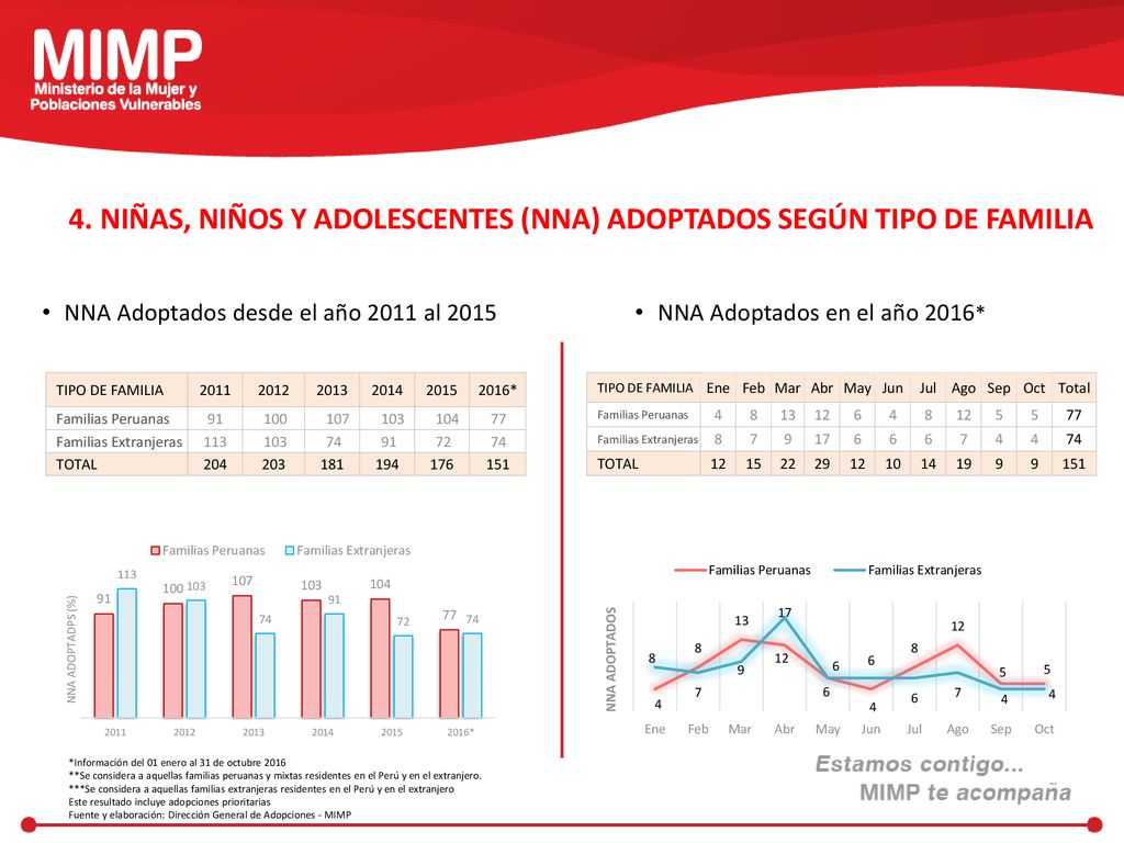 4. NIÑAS, NIÑOS Y ADOLESCENTES (NNA) ADOPTADOS SEGÚN TIPO DE FAMILIA