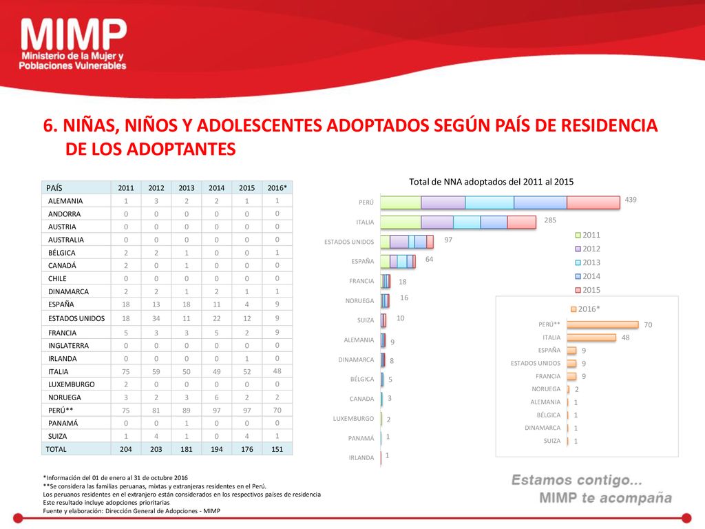 6. NIÑAS, NIÑOS Y ADOLESCENTES ADOPTADOS SEGÚN PAÍS DE RESIDENCIA DE LOS ADOPTANTES