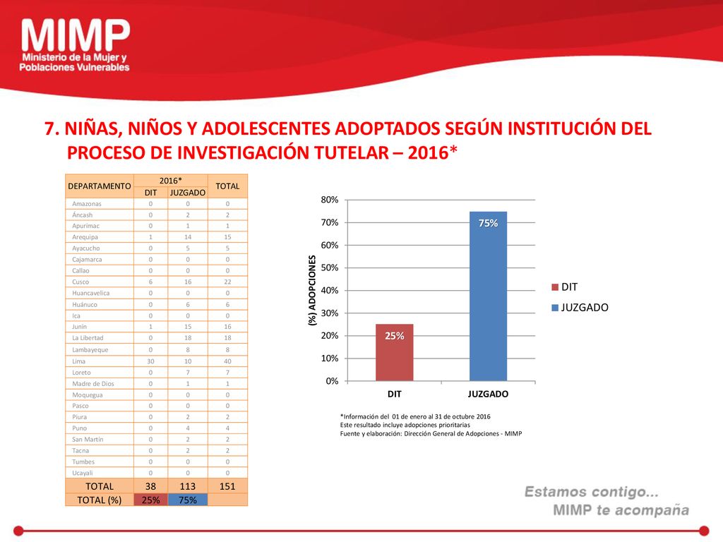 7. NIÑAS, NIÑOS Y ADOLESCENTES ADOPTADOS SEGÚN INSTITUCIÓN DEL PROCESO DE INVESTIGACIÓN TUTELAR – 2016*