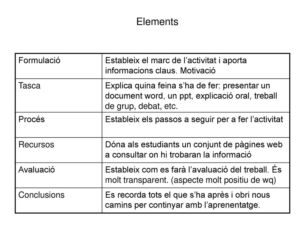 Elements Formulació. Estableix el marc de l’activitat i aporta informacions claus. Motivació. Tasca.
