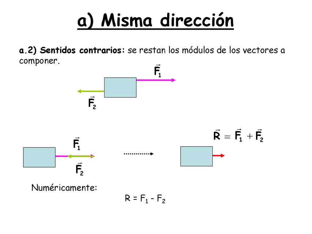 a) Misma dirección a.2) Sentidos contrarios: se restan los módulos de los vectores a componer. Numéricamente: