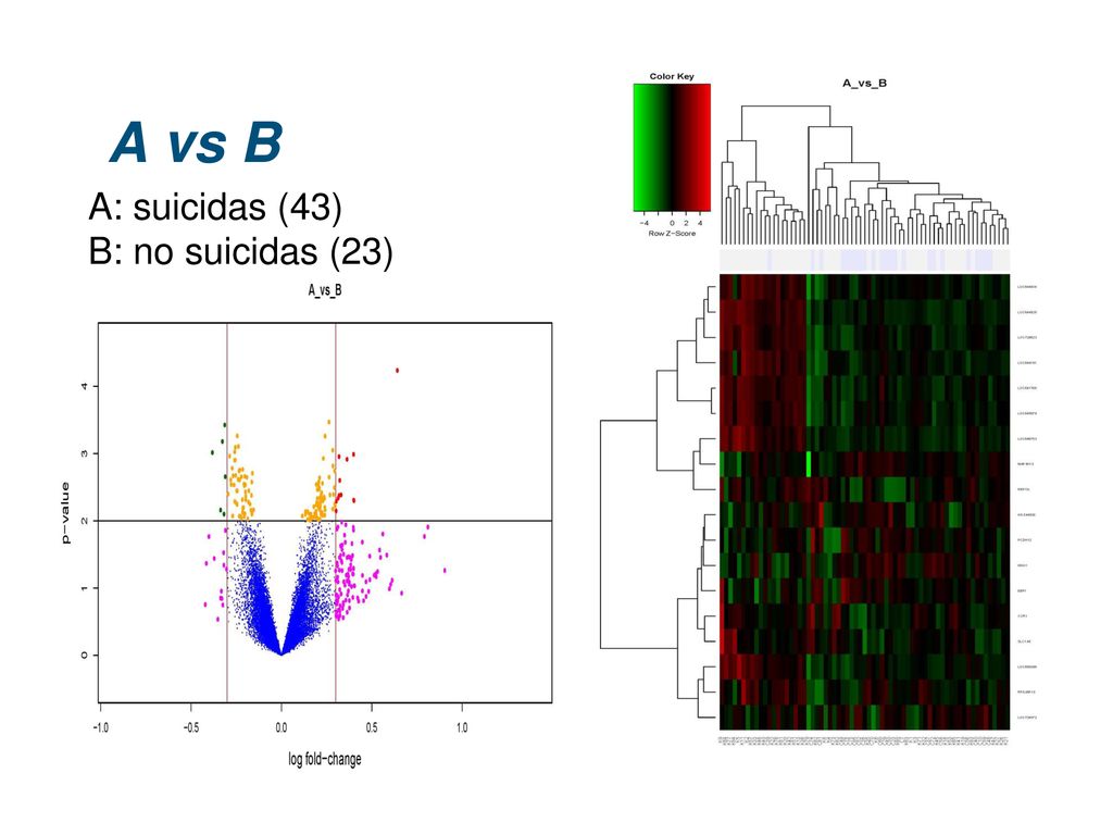 A vs B A: suicidas (43) B: no suicidas (23)