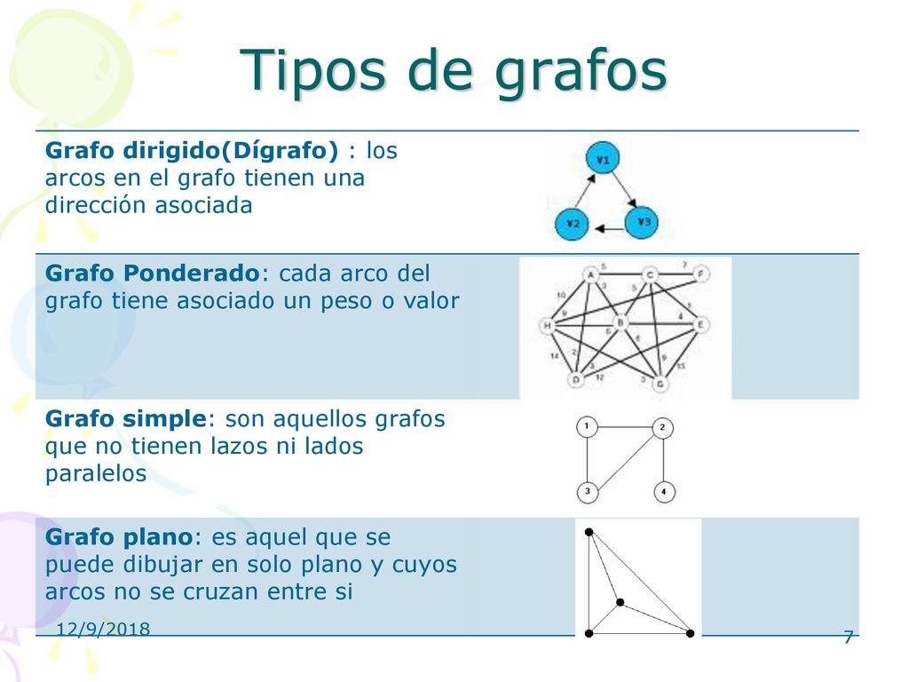 Tipos de grafos Grafo dirigido(Dígrafo) : los arcos en el grafo tienen una dirección asociada.