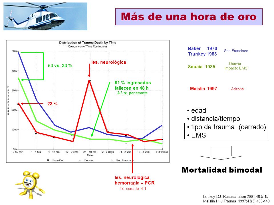 Más de una hora de oro Mortalidad bimodal edad distancia/tiempo