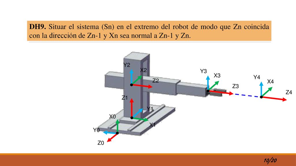 DH9. Situar el sistema (Sn) en el extremo del robot de modo que Zn coincida con la dirección de Zn-1 y Xn sea normal a Zn-1 y Zn.