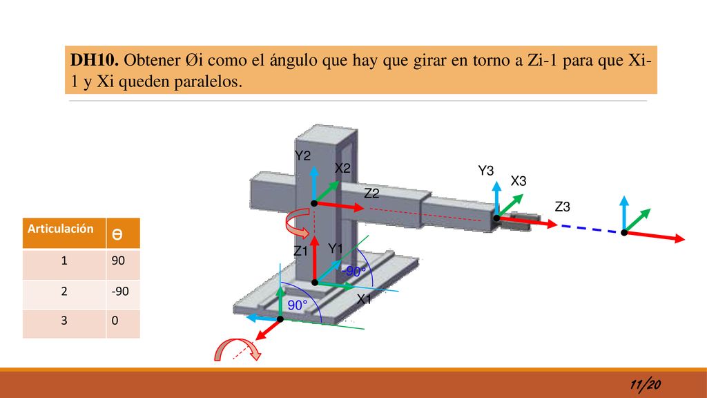 DH10. Obtener Øi como el ángulo que hay que girar en torno a Zi-1 para que Xi-1 y Xi queden paralelos.