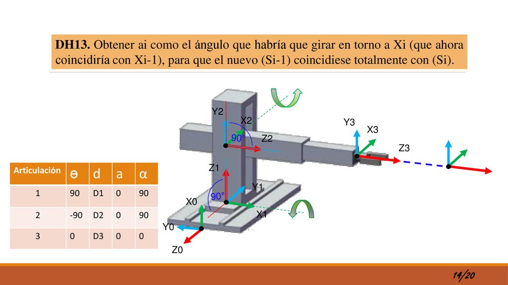 DH13. Obtener ai como el ángulo que habría que girar en torno a Xi (que ahora coincidiría con Xi-1), para que el nuevo (Si-1) coincidiese totalmente con (Si).
