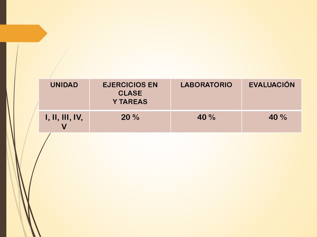 I, II, III, IV, V 20 % 40 % UNIDAD EJERCICIOS EN CLASE Y TAREAS