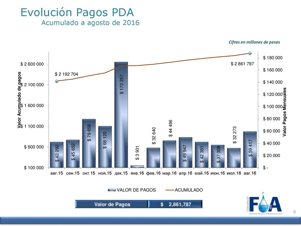 Evolución Pagos PDA Acumulado a agosto de 2016 Valor de Pagos