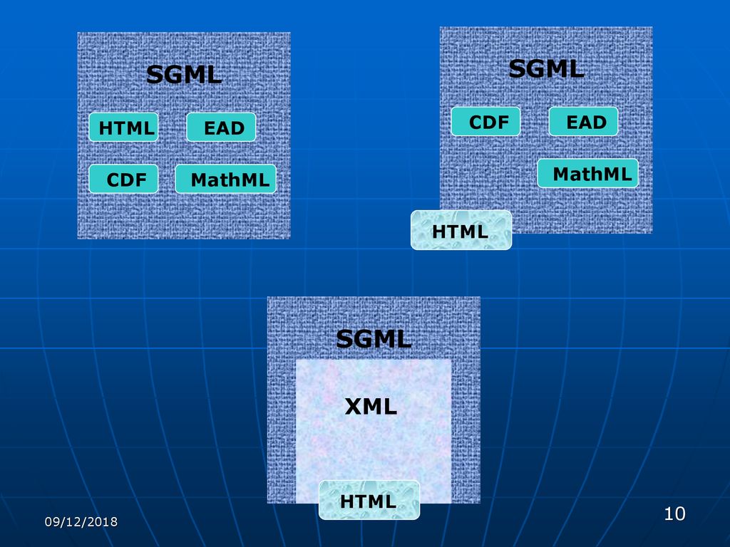 SGML SGML SGML XML HTML EAD CDF MathML CDF EAD MathML HTML HTML