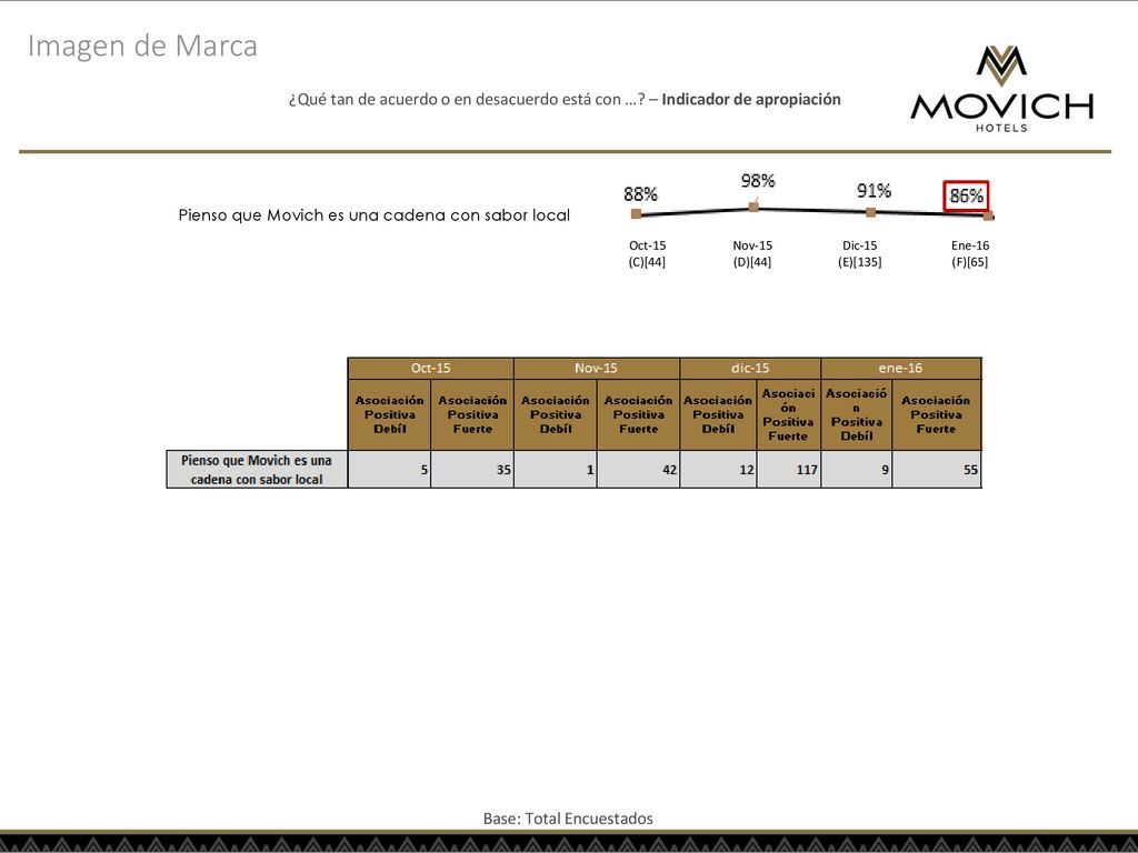 Imagen de Marca ¿Qué tan de acuerdo o en desacuerdo está con … – Indicador de apropiación. Pienso que Movich es una cadena con sabor local.