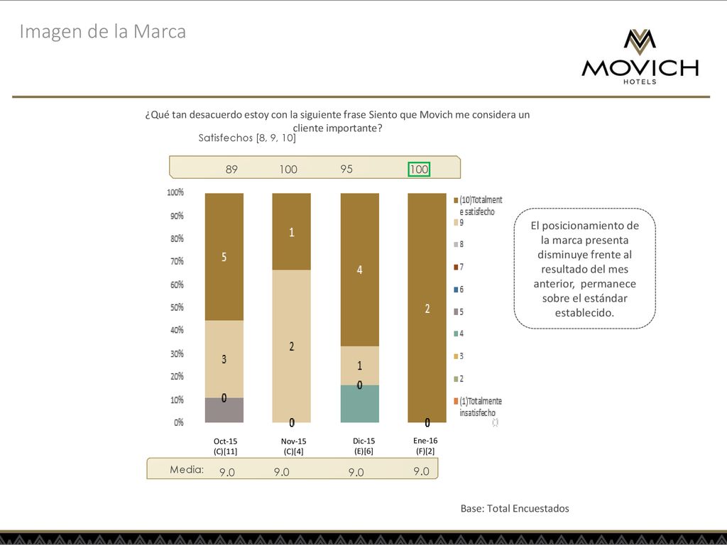 Imagen de la Marca ¿Qué tan desacuerdo estoy con la siguiente frase Siento que Movich me considera un cliente importante