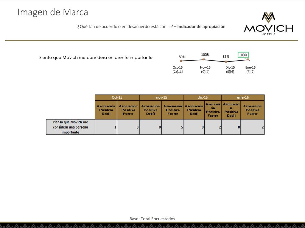Imagen de Marca ¿Qué tan de acuerdo o en desacuerdo está con … – Indicador de apropiación. Siento que Movich me considera un cliente importante.