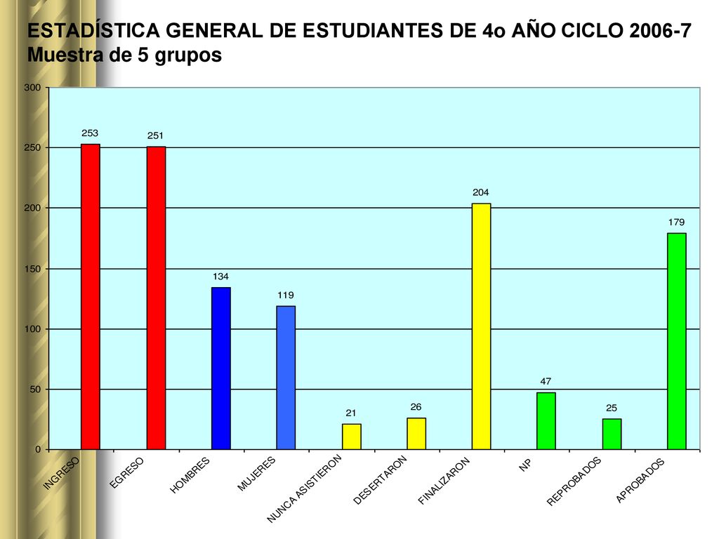 ESTADÍSTICA GENERAL DE ESTUDIANTES DE 4o AÑO CICLO Muestra de 5 grupos
