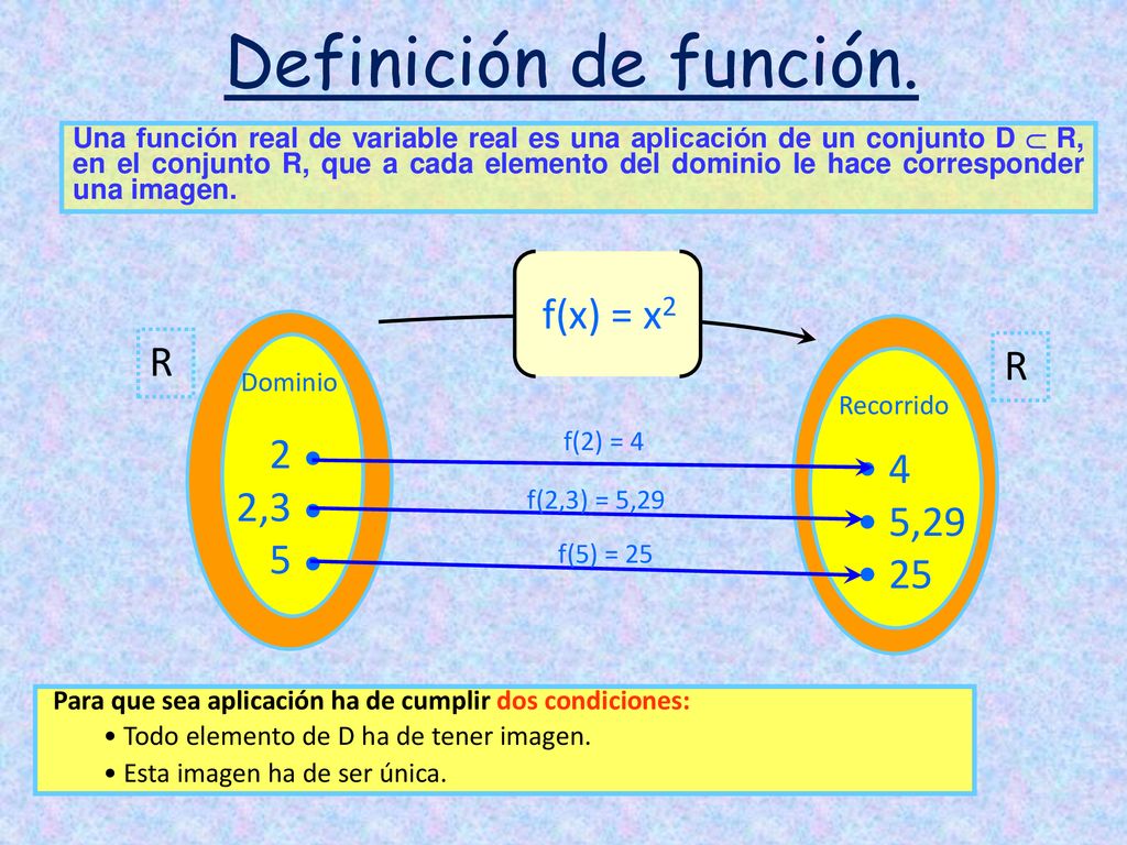 Definición de función. f(x) = x2 R R 2 4 2,3 5,