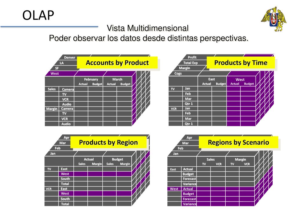 OLAP Vista Multidimensional Poder observar los datos desde distintas perspectivas. Jan. Feb. Mar.