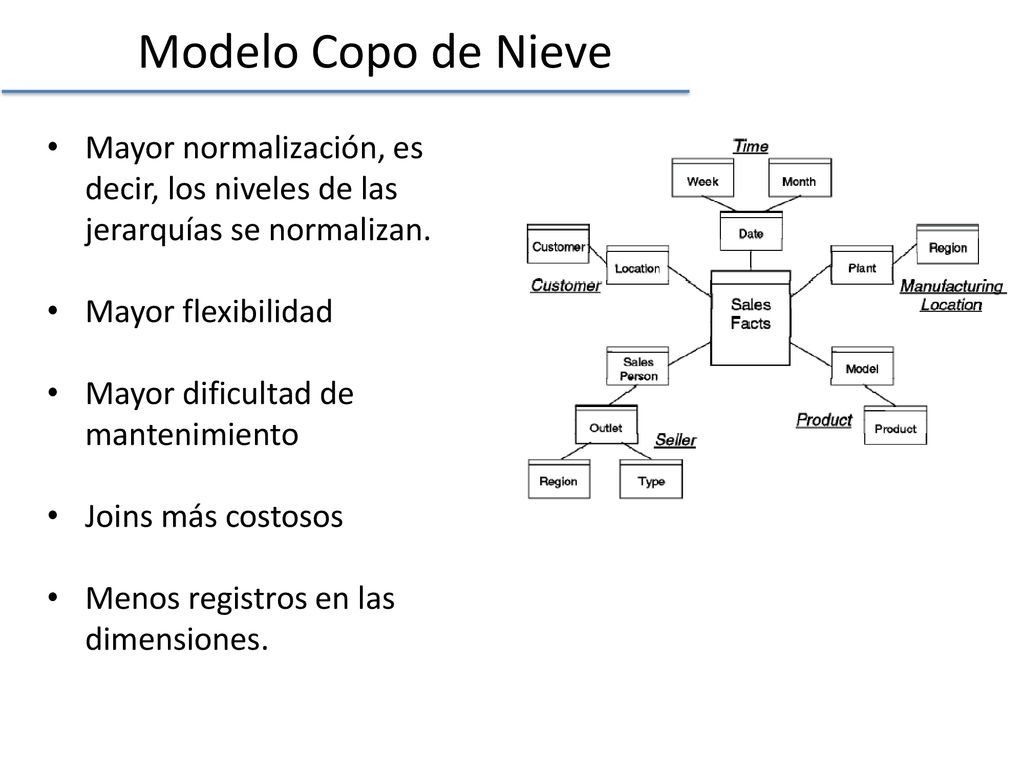 Modelo Copo de Nieve Mayor normalización, es decir, los niveles de las jerarquías se normalizan. Mayor flexibilidad.