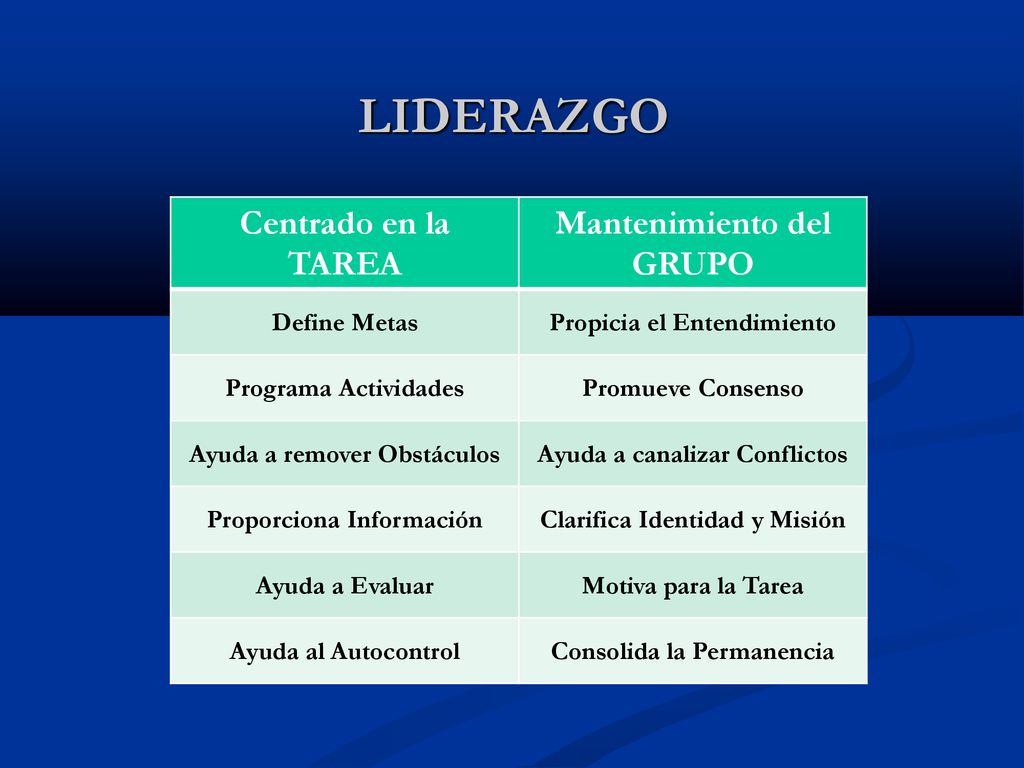 LIDERAZGO Centrado en la TAREA Mantenimiento del GRUPO Define Metas