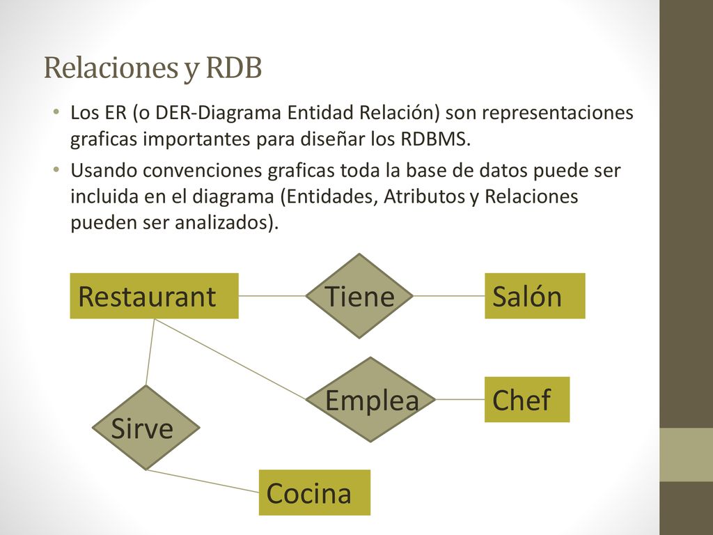 Relaciones y RDB Restaurant Tiene Salón Emplea Chef Sirve Cocina